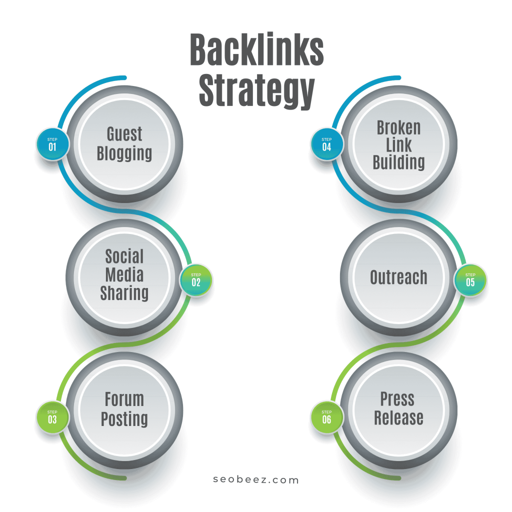 seo backlinks strategy